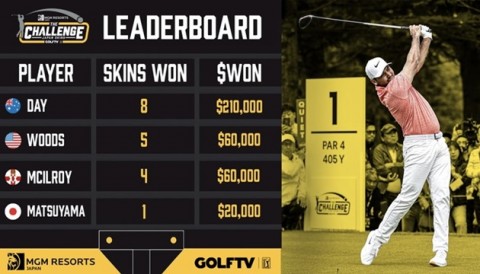 Jason Day nhận 210 ngàn đô la nhờ thắng 'Skins game' trước Tiger Woods, Rory McIlroy và Hideki Matsuyama