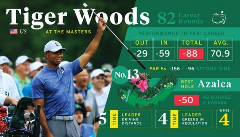 William Hill: Một người chơi cược 85.000 đô la cho chiến thắng The Masters của Tiger Woods
