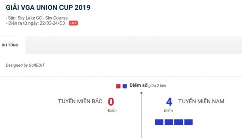  VGA Union Cup 2019: Tuyển miền Nam thắng 4 trận foursomes với tỷ số đậm trong ngày ra quân