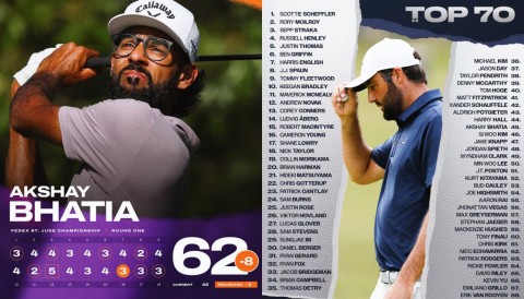 Akshay Bhatia thiết lập kỷ lục cá nhân ở FedEx St. Jude Championship