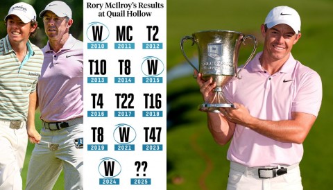 Vì sao Rory McIlroy xuất sắc ở Quail Hollow? Đây là lý do theo dữ liệu
