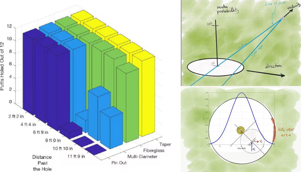 Cơ sở khoa học cho thấy vì sao nên rút cờ khỏi hố trong 99,9% các cú putt