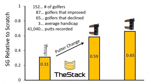 Stack System: Đổi gậy putter, cải thiện điểm?