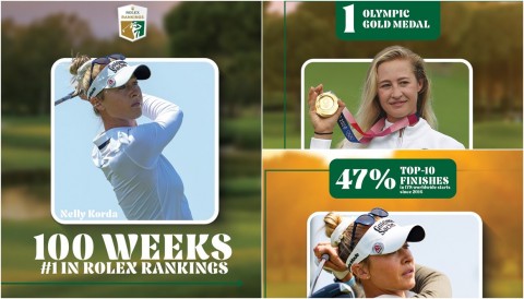 Nelly Korda lập kỷ lục 100 tuần giữ ngôi số 1 thế giới