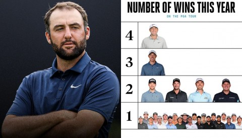 Scottie Scheffler đứng thứ 4 trong danh sách những golfer kiếm tiền giỏi nhất mọi thời đại