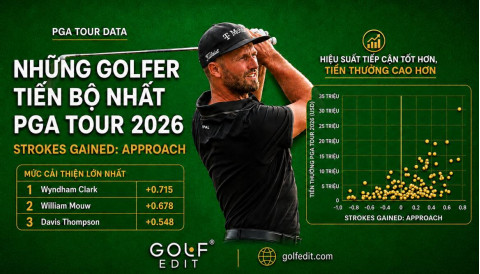 Đánh sắt: Nền tảng tạo nên sự khác biệt về thành tích và tiền thưởng trên PGA Tour