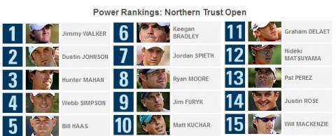 Top 15 hạt giống tại giải Northern Trust Open 2014